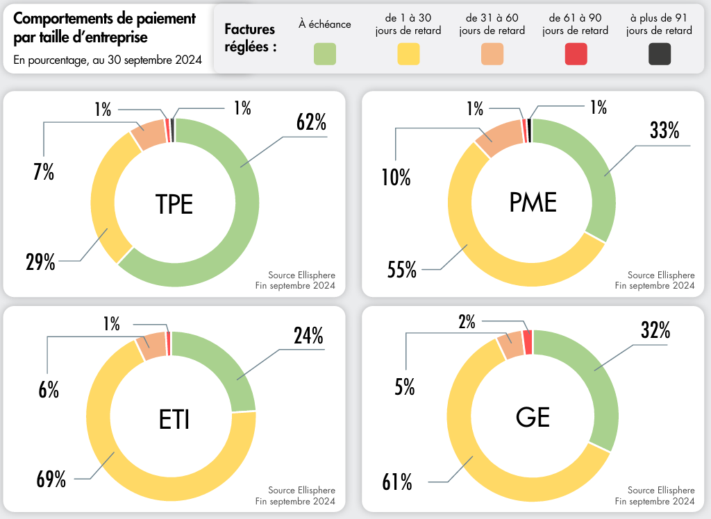 Comportements de paiement par taille d’entreprise à fin septembre 2024